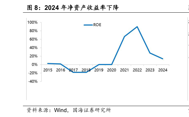 我想了解一下2024 年净资产收益率下降