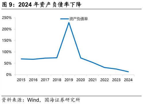 如何看待2024 年资产负债率下降