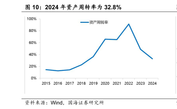 谁知道2024 年资产周转率为 32.8%