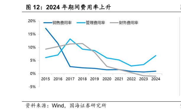 咨询大家2024 年期间费用率上升