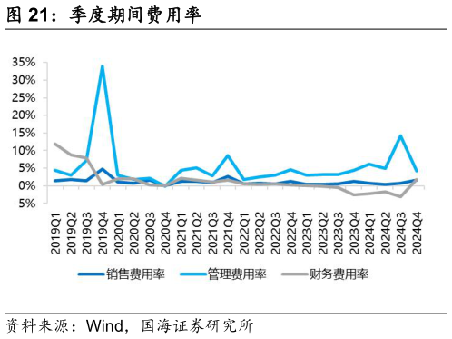 请问一下季度期间费用率