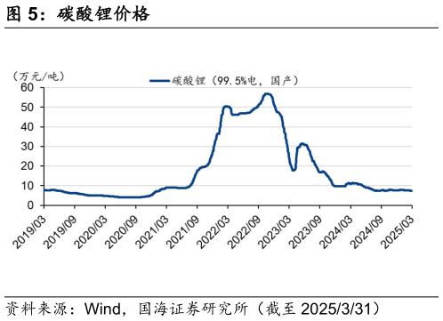 怎样理解碳酸锂价格