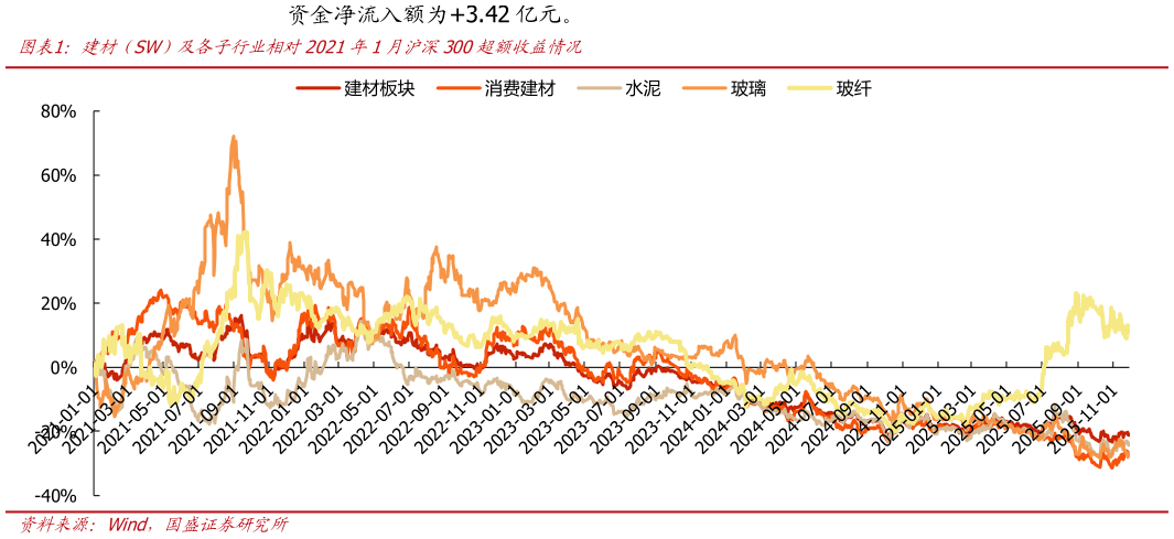 如何了解建材（SW）及各子行业相对2021年1月沪深300超额收益情况?