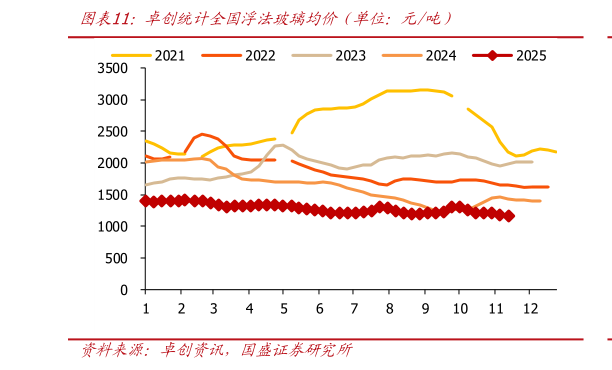 谁知道卓创统计全国浮法玻璃均价（单位：元吨）?