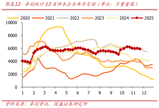 谁知道卓创统计13省样本企业库存变动（单位：万重量箱）?