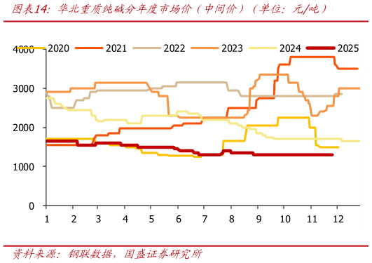 谁能回答华北重质纯碱分年度市场价（中间价）（单位：元吨）?