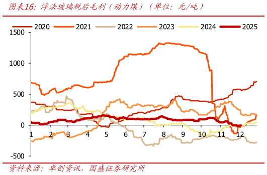 想问下各位网友浮法玻璃税后毛利（动力煤）（单位：元吨）?