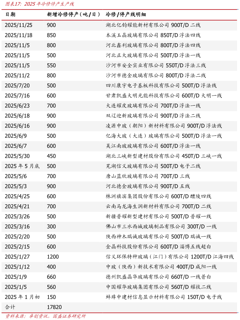 谁能回答2025年冷修停产生产线?