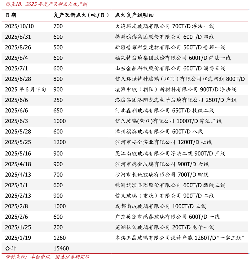 想问下各位网友2025年复产及新点火生产线?