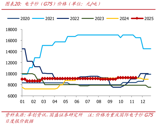 你知道电子纱（G75）价格（单位：元吨）?
