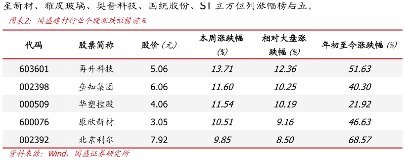 谁能回答国盛建材行业个股涨跌幅榜前”?