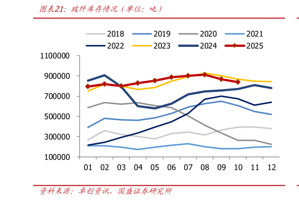 想问下各位网友玻纤库存情况（单位：吨）?