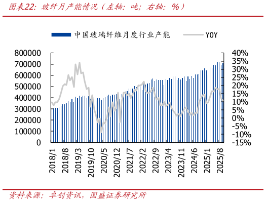 怎样理解玻纤月产能情况（左轴：吨右轴：%）?