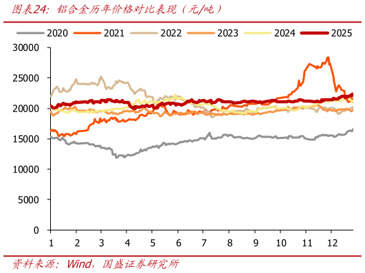 我想了解一下铝合金历年价格对比表现（元吨）?