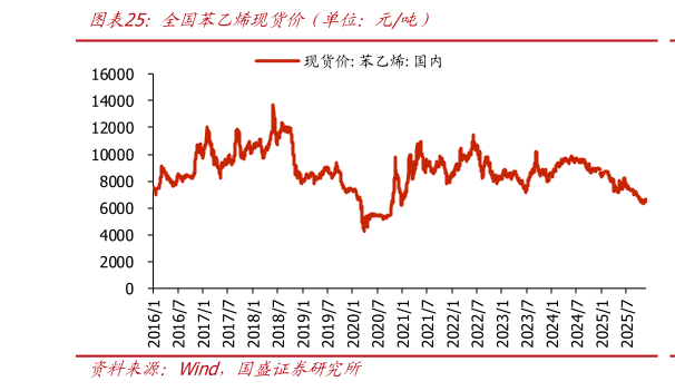 想问下各位网友全国苯乙烯现货价（单位：元吨）?