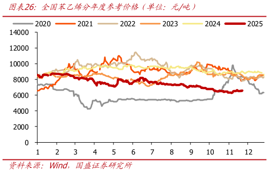 如何看待全国苯乙烯分年度参考价格（单位：元吨）?