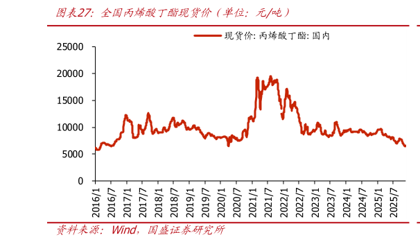 咨询下各位全国丙烯酸丁酯现货价（单位：元吨）?