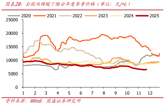 你知道全国丙烯酸丁酯分年度参考价格（单位：元吨）?