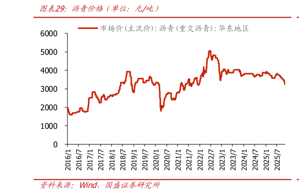 请问一下沥青价格（单位：元吨）?