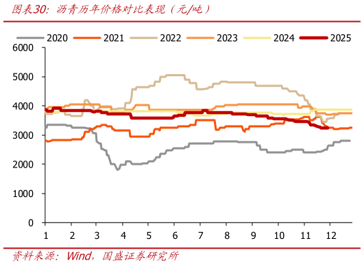 如何看待沥青历年价格对比表现（元吨）?