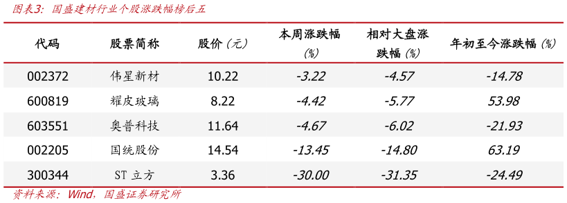 想问下各位网友国盛建材行业个股涨跌幅榜后”?