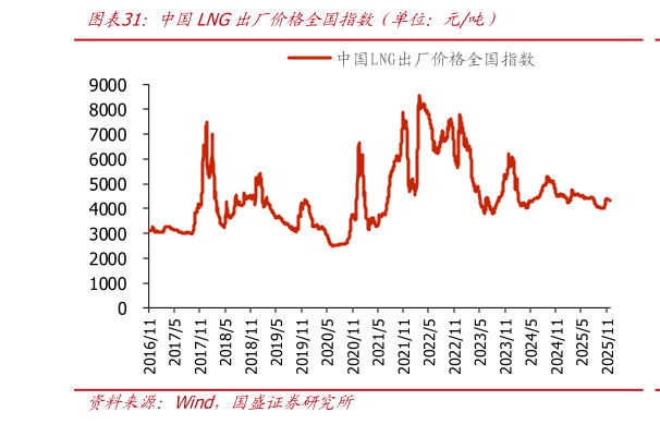 一起讨论下中国LNG出厂价格全国指数（单位：元吨）?