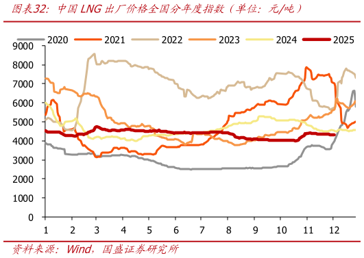 谁能回答中国LNG出厂价格全国分年度指数（单位：元吨）?