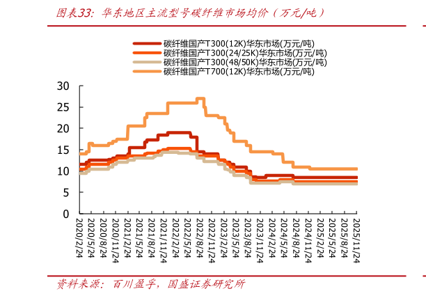 你知道华东地区主流型号碳纤维市场均价（万元吨）?