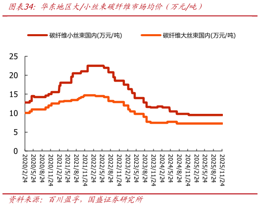 想问下各位网友华东地区大小丝束碳纤维市场均价（万元吨）?