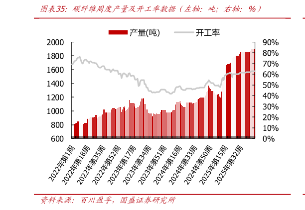 想关注一下碳纤维周度产量及开工率数据（左轴：吨右轴：%）?