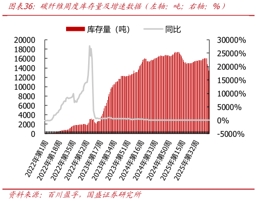 各位网友请教一下碳纤维周度库存量及增速数据（左轴：吨右轴：%）?