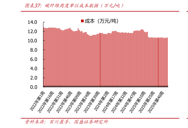 想关注一下碳纤维周度单位成本数据（万元吨）?