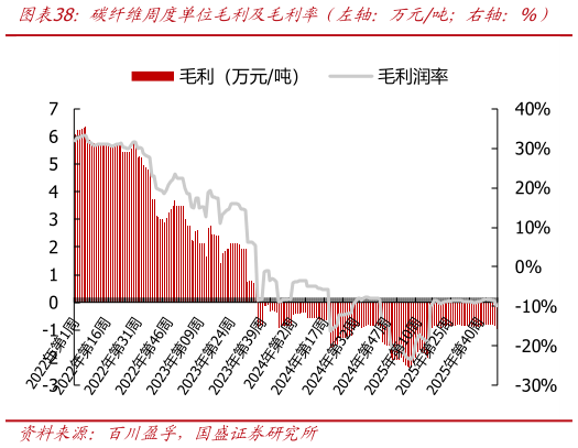 咨询下各位碳纤维周度单位毛利及毛利率（左轴：万元吨右轴：%）?