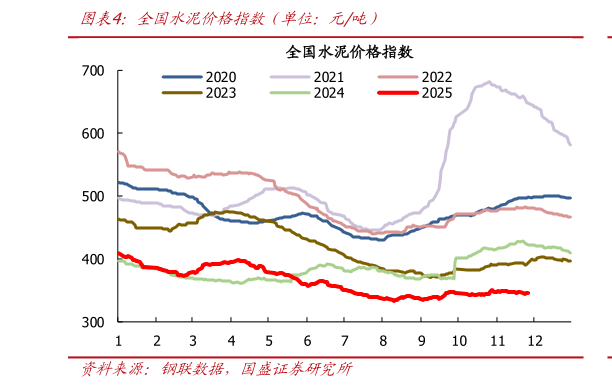 怎样理解全国水泥价格指数（单位：元吨）?