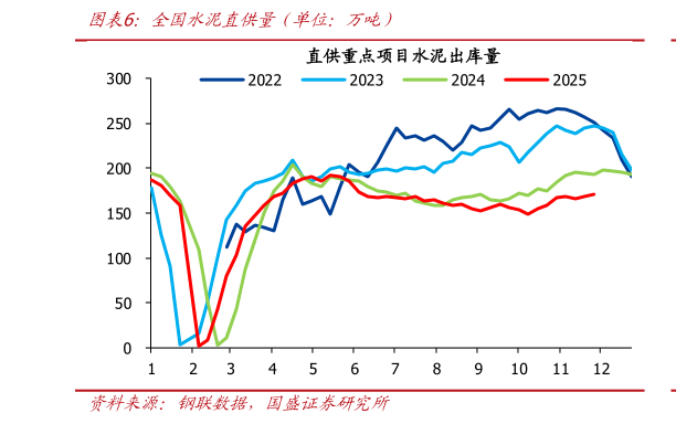 怎样理解全国水泥直供量（单位：万吨）?