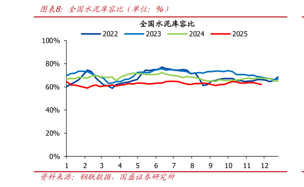 我想了解一下全国水泥库容比（单位：%）?