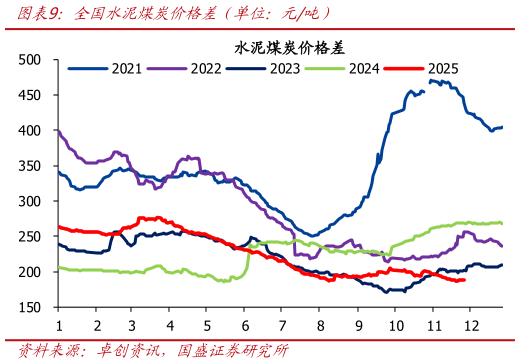 如何了解全国水泥煤炭价格差（单位：元吨）?