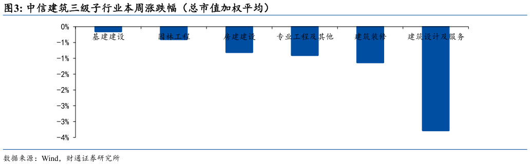 咨询下各位中信建筑三级子行业本周涨跌幅（总市值加权平均）