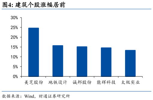 如何了解建筑个股涨幅居前