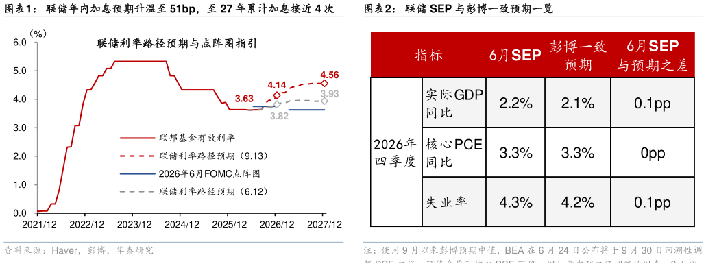 一起讨论下联储年内加息预期升温至 51bp，至 27 年累计加息接近 4 次联储 SEP 与彭博一致预期一览