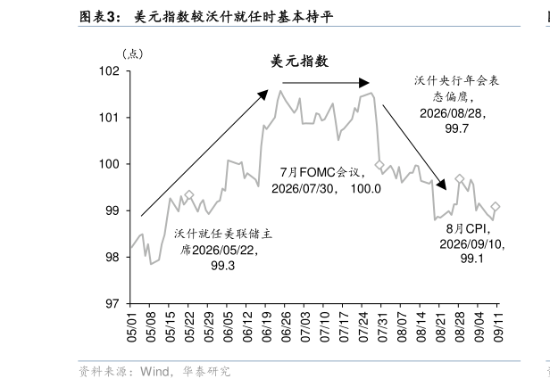 如何看待美元指数较沃什就任时基本持平