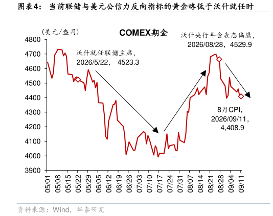 如何看待当前联储与美元公信力反向指标的黄金略低于沃什就任时