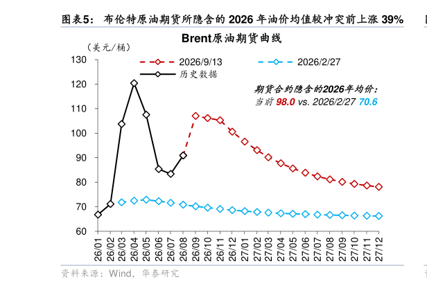 谁知道布伦特原油期货所隐含的 2026 年油价均值较冲突前上涨 39%