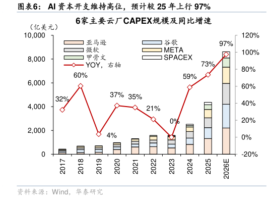 如何了解AI 资本开支维持高位，预计较 25 年上行 97%