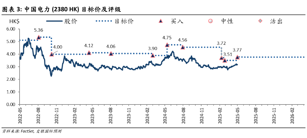 各位网友请教一下中国电力 2380 HK 目标价及评级