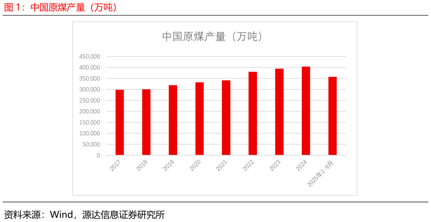 想问下各位网友中国原煤产量（万吨）