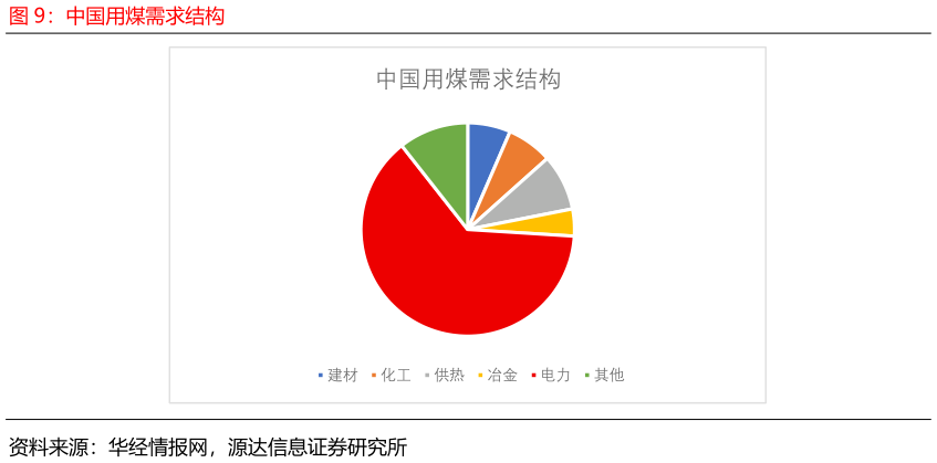 怎样理解中国用煤需求结构