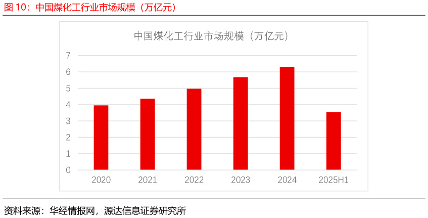咨询大家中国煤化工行业市场规模（万亿元）