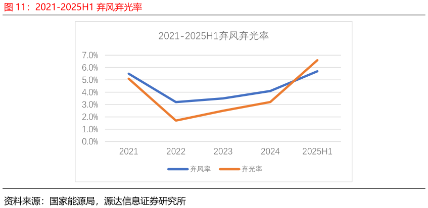 想关注一下2021-2025H1 弃风弃光率
