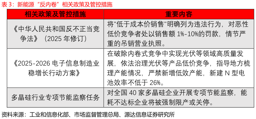 如何了解新能源“反内卷”相关政策及管控措施